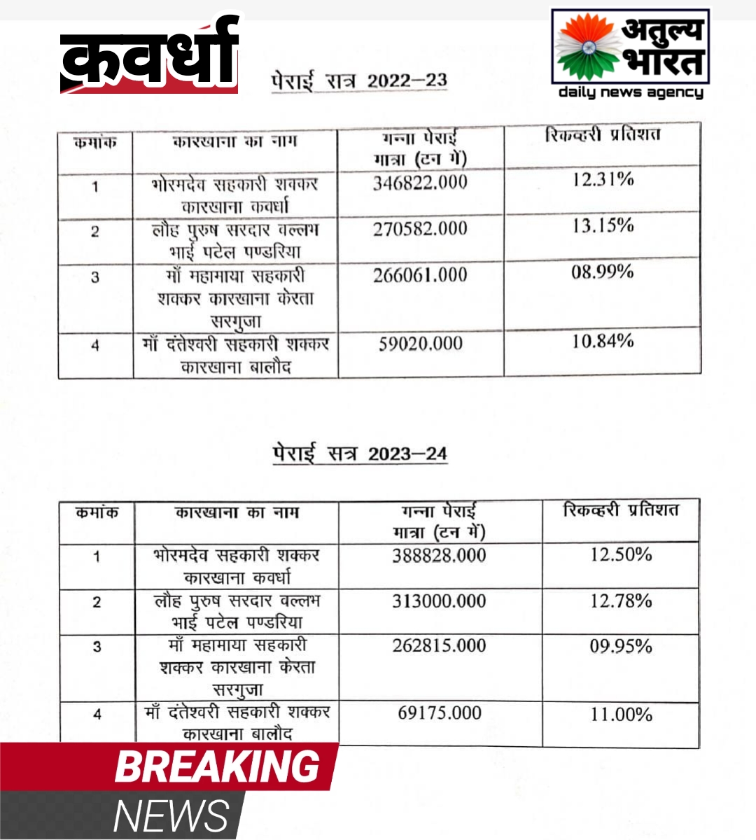 पंडरिया विधायक और पंडरिया शक्कर मिल MD के मिली भगत से किसानो के 12करोड़ रुपय चढ़ा भ्र्ष्टाचार का भेंट-नीलू चंद्रवंशी